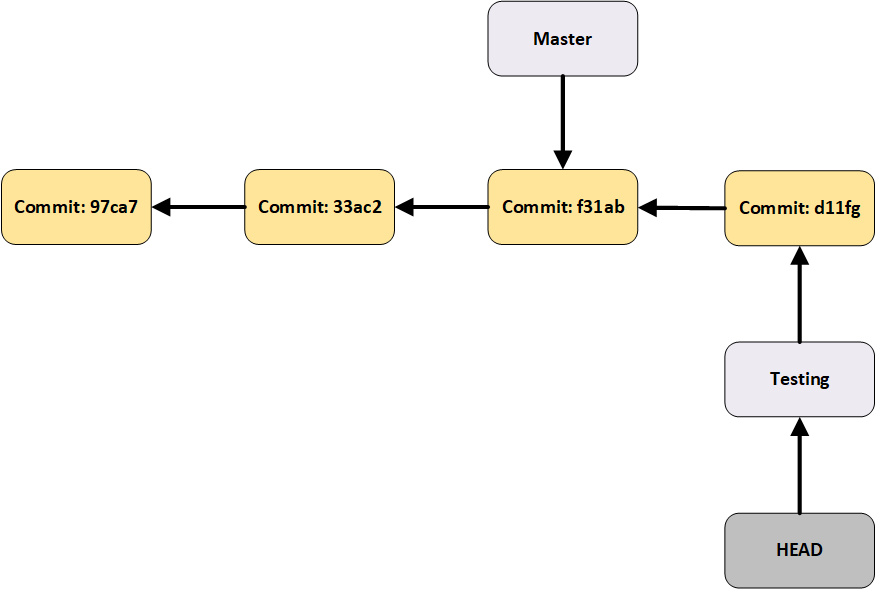 Branch Commit Moves Forward with HEAD Image