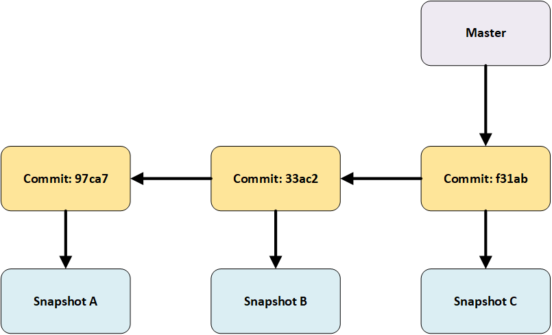 Commits History of a Git Branch Image