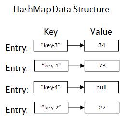 HashMap Data Structure Image