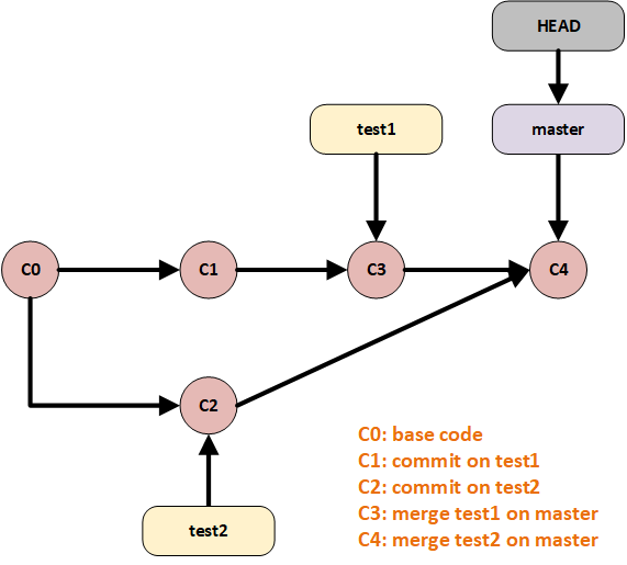 Git merge conflicts example