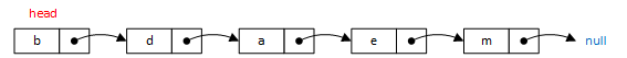 Linked List Data Structure Image