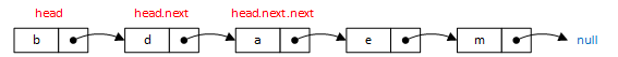 Linked List Iteration Data Structure Image