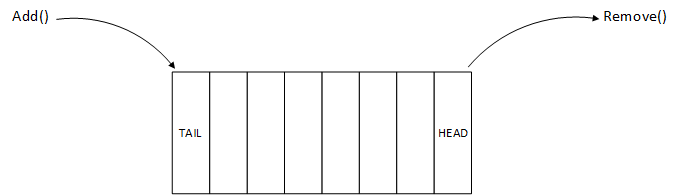 Queue Data Structure Image